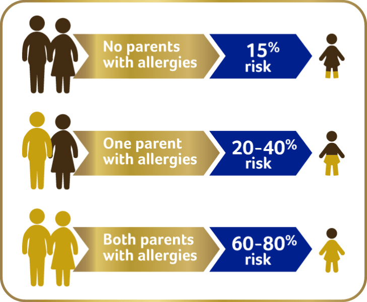 Allergy risks