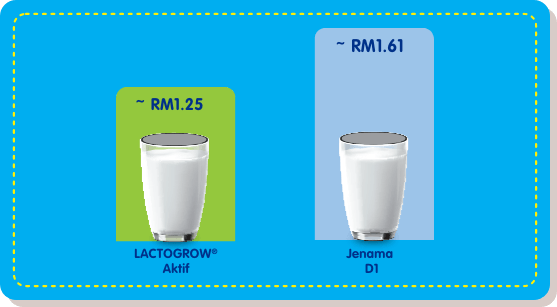 Get more value with LACTOGROW® Aktif! Enjoy the goodness of DHA and high calcium with ~RM 1.25^ per glass.